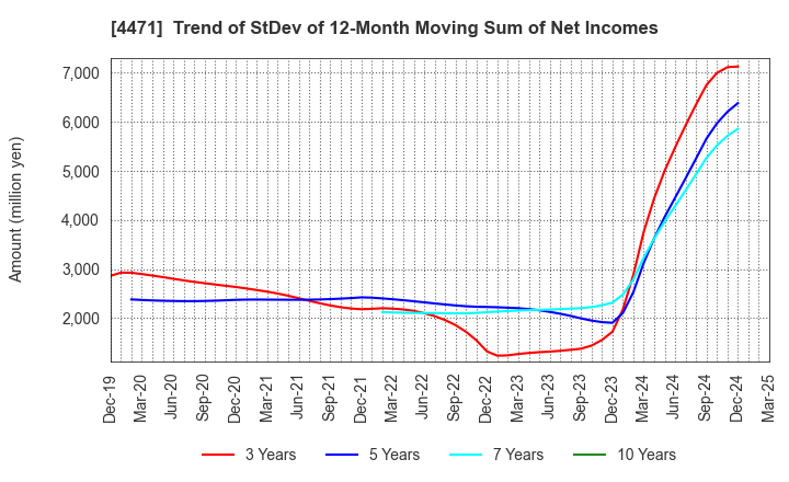 4471 SANYO CHEMICAL INDUSTRIES, LTD.: Trend of StDev of 12-Month Moving Sum of Net Incomes