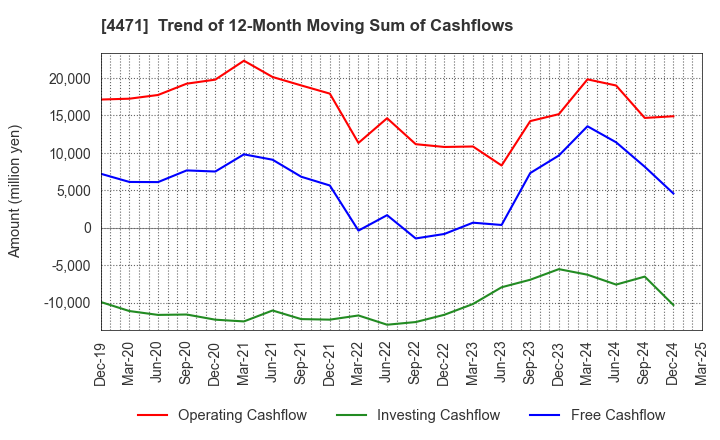 4471 SANYO CHEMICAL INDUSTRIES, LTD.: Trend of 12-Month Moving Sum of Cashflows