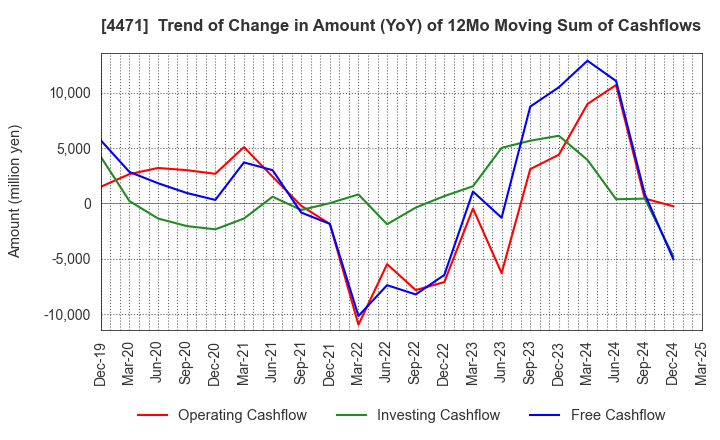 4471 SANYO CHEMICAL INDUSTRIES, LTD.: Trend of Change in Amount (YoY) of 12Mo Moving Sum of Cashflows
