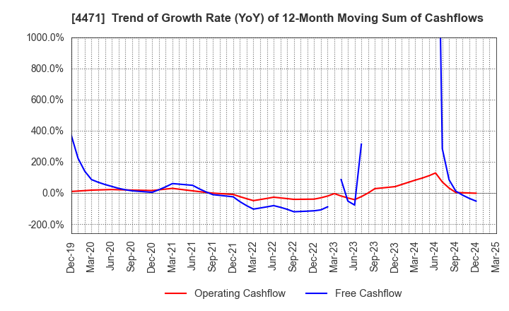 4471 SANYO CHEMICAL INDUSTRIES, LTD.: Trend of Growth Rate (YoY) of 12-Month Moving Sum of Cashflows