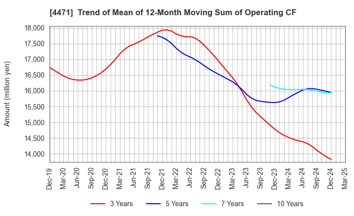 4471 SANYO CHEMICAL INDUSTRIES, LTD.: Trend of Mean of 12-Month Moving Sum of Operating CF