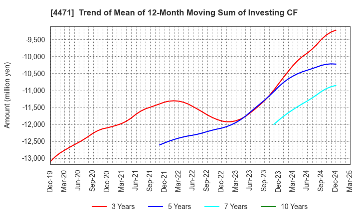 4471 SANYO CHEMICAL INDUSTRIES, LTD.: Trend of Mean of 12-Month Moving Sum of Investing CF