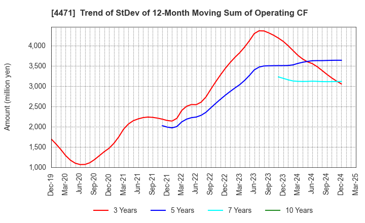 4471 SANYO CHEMICAL INDUSTRIES, LTD.: Trend of StDev of 12-Month Moving Sum of Operating CF