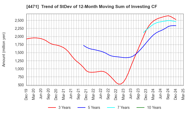 4471 SANYO CHEMICAL INDUSTRIES, LTD.: Trend of StDev of 12-Month Moving Sum of Investing CF