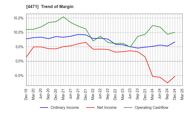 4471 SANYO CHEMICAL INDUSTRIES, LTD.: Trend of Margin
