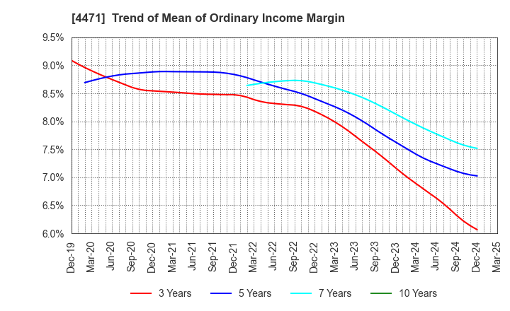 4471 SANYO CHEMICAL INDUSTRIES, LTD.: Trend of Mean of Ordinary Income Margin