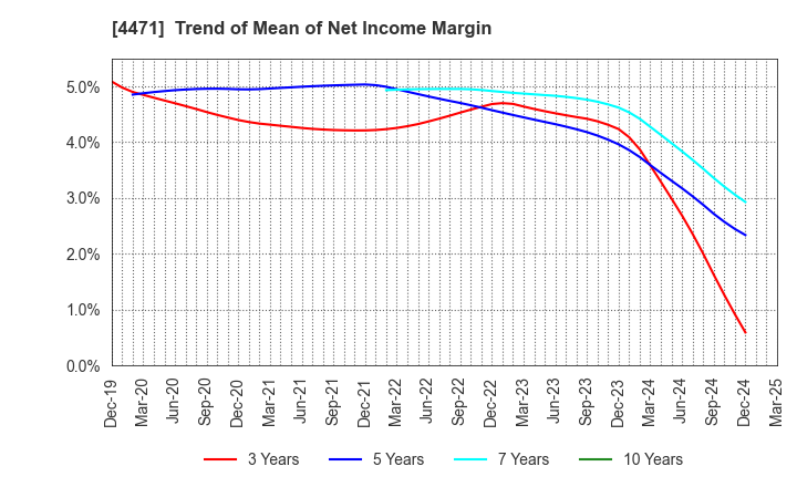 4471 SANYO CHEMICAL INDUSTRIES, LTD.: Trend of Mean of Net Income Margin