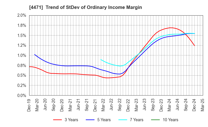 4471 SANYO CHEMICAL INDUSTRIES, LTD.: Trend of StDev of Ordinary Income Margin