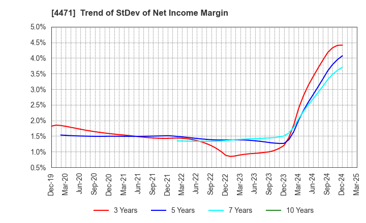4471 SANYO CHEMICAL INDUSTRIES, LTD.: Trend of StDev of Net Income Margin