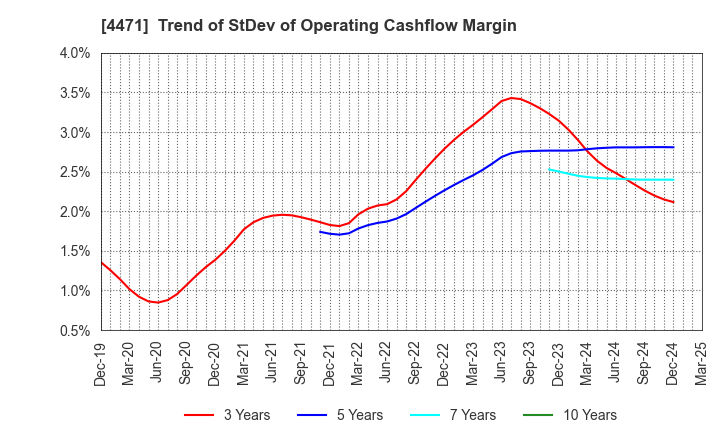 4471 SANYO CHEMICAL INDUSTRIES, LTD.: Trend of StDev of Operating Cashflow Margin