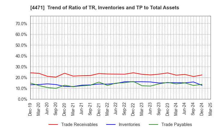 4471 SANYO CHEMICAL INDUSTRIES, LTD.: Trend of Ratio of TR, Inventories and TP to Total Assets