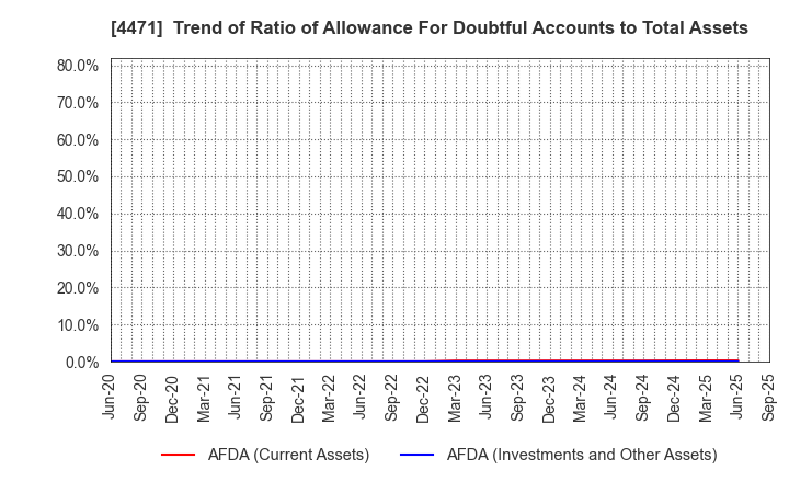 4471 SANYO CHEMICAL INDUSTRIES, LTD.: Trend of Ratio of Allowance For Doubtful Accounts to Total Assets