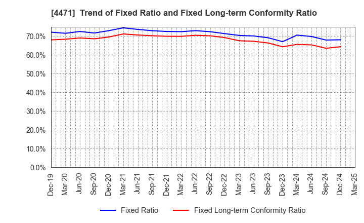 4471 SANYO CHEMICAL INDUSTRIES, LTD.: Trend of Fixed Ratio and Fixed Long-term Conformity Ratio