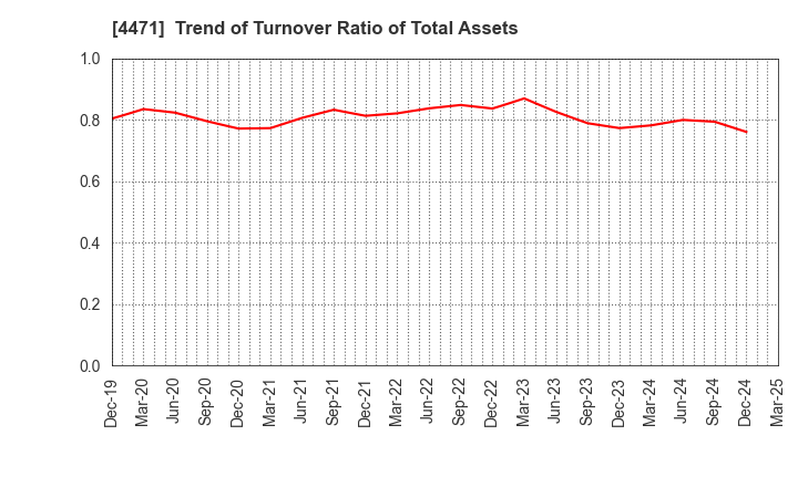 4471 SANYO CHEMICAL INDUSTRIES, LTD.: Trend of Turnover Ratio of Total Assets