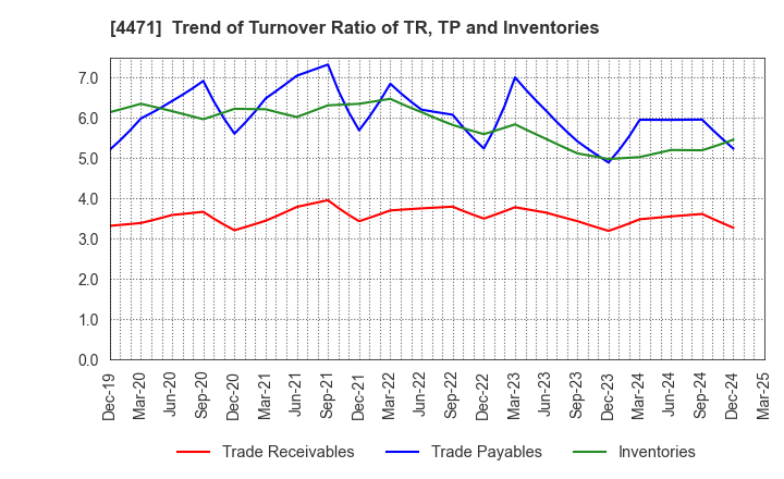 4471 SANYO CHEMICAL INDUSTRIES, LTD.: Trend of Turnover Ratio of TR, TP and Inventories