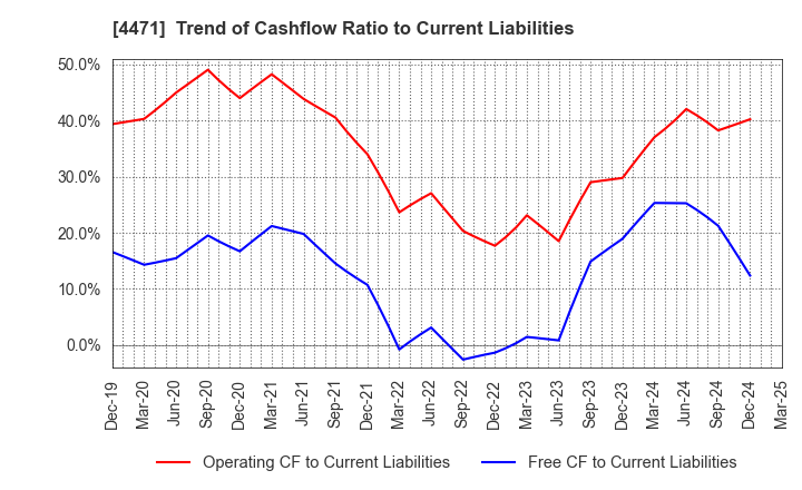 4471 SANYO CHEMICAL INDUSTRIES, LTD.: Trend of Cashflow Ratio to Current Liabilities