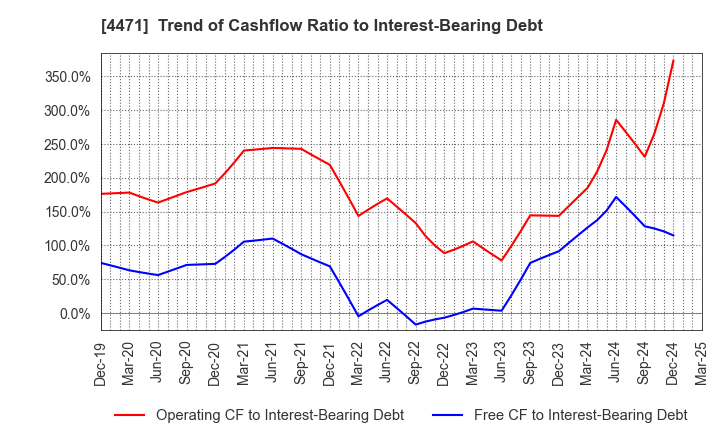 4471 SANYO CHEMICAL INDUSTRIES, LTD.: Trend of Cashflow Ratio to Interest-Bearing Debt