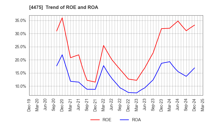 4475 HENNGE K.K.: Trend of ROE and ROA