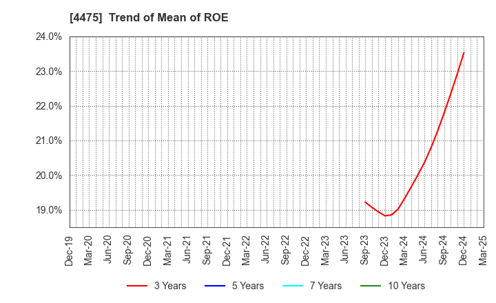 4475 HENNGE K.K.: Trend of Mean of ROE