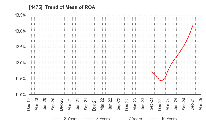 4475 HENNGE K.K.: Trend of Mean of ROA