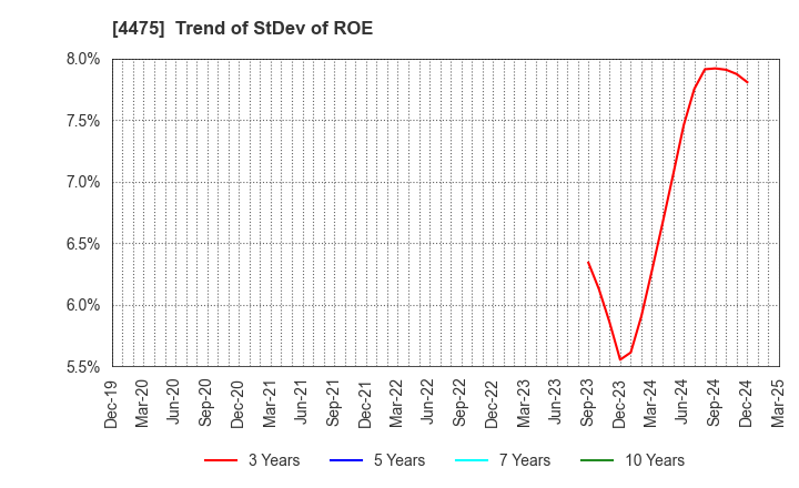 4475 HENNGE K.K.: Trend of StDev of ROE