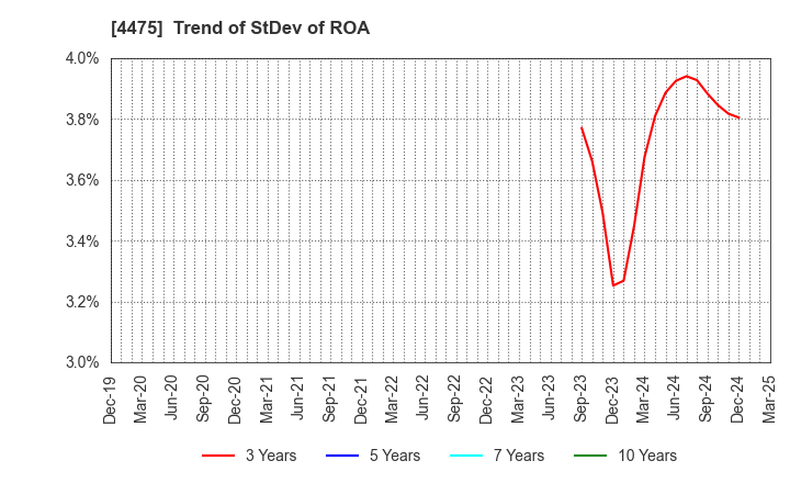 4475 HENNGE K.K.: Trend of StDev of ROA