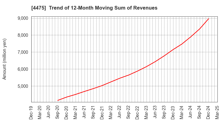 4475 HENNGE K.K.: Trend of 12-Month Moving Sum of Revenues