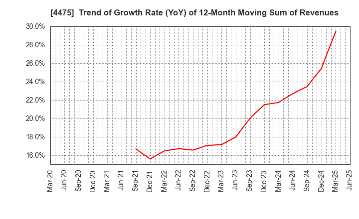 4475 HENNGE K.K.: Trend of Growth Rate (YoY) of 12-Month Moving Sum of Revenues