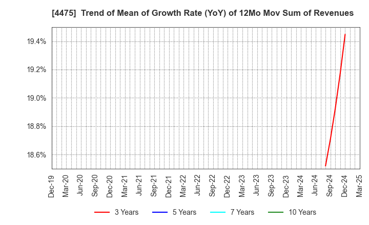 4475 HENNGE K.K.: Trend of Mean of Growth Rate (YoY) of 12Mo Mov Sum of Revenues