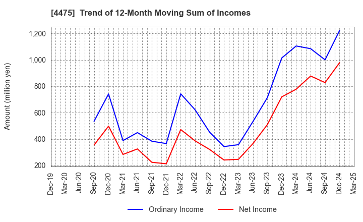 4475 HENNGE K.K.: Trend of 12-Month Moving Sum of Incomes
