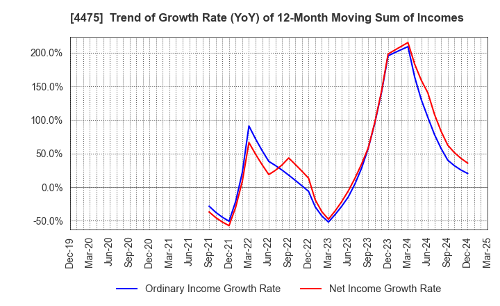 4475 HENNGE K.K.: Trend of Growth Rate (YoY) of 12-Month Moving Sum of Incomes