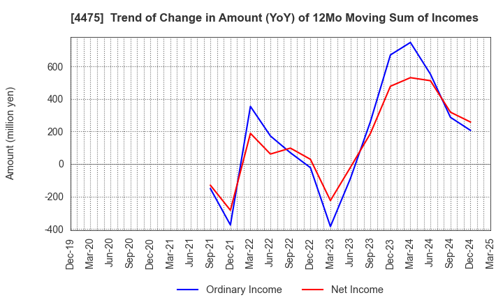 4475 HENNGE K.K.: Trend of Change in Amount (YoY) of 12Mo Moving Sum of Incomes