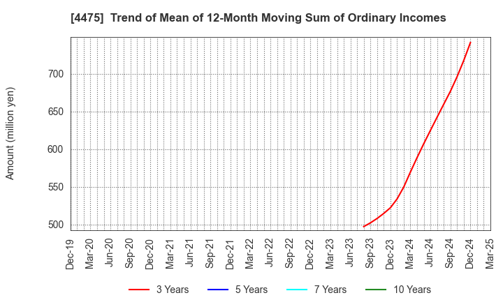 4475 HENNGE K.K.: Trend of Mean of 12-Month Moving Sum of Ordinary Incomes