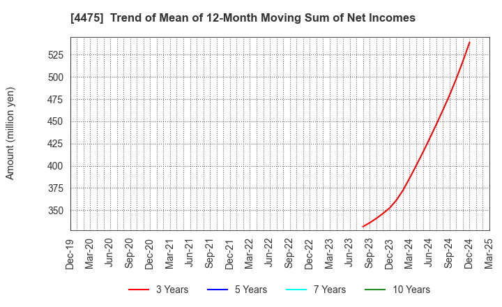4475 HENNGE K.K.: Trend of Mean of 12-Month Moving Sum of Net Incomes