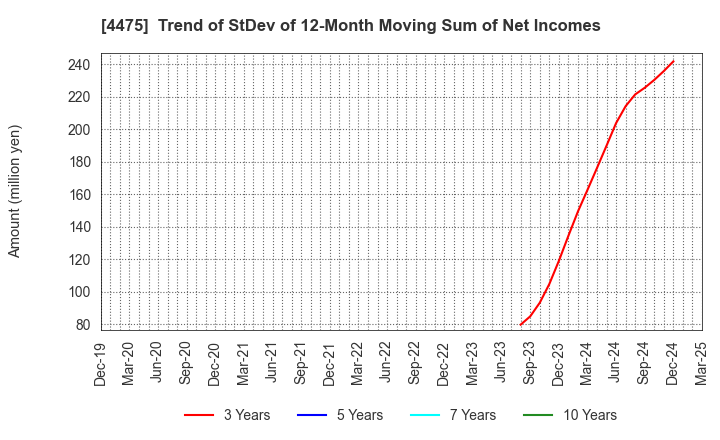 4475 HENNGE K.K.: Trend of StDev of 12-Month Moving Sum of Net Incomes