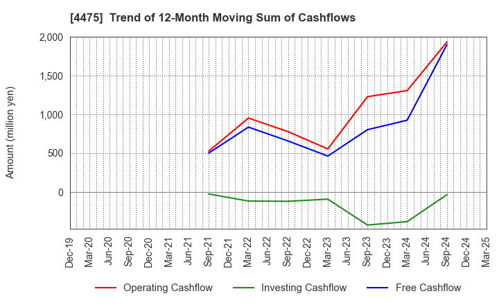 4475 HENNGE K.K.: Trend of 12-Month Moving Sum of Cashflows