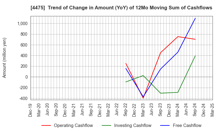 4475 HENNGE K.K.: Trend of Change in Amount (YoY) of 12Mo Moving Sum of Cashflows