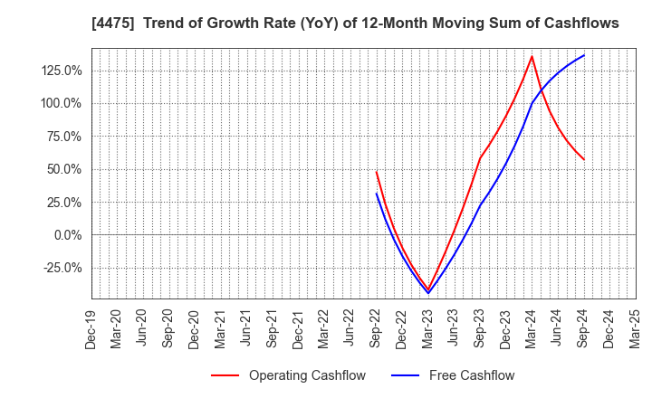 4475 HENNGE K.K.: Trend of Growth Rate (YoY) of 12-Month Moving Sum of Cashflows