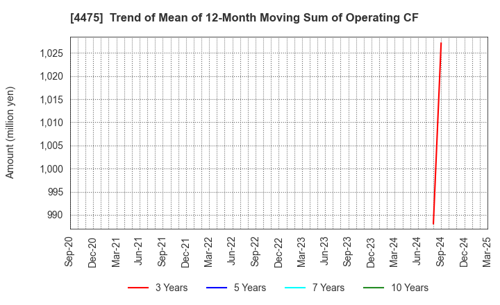4475 HENNGE K.K.: Trend of Mean of 12-Month Moving Sum of Operating CF