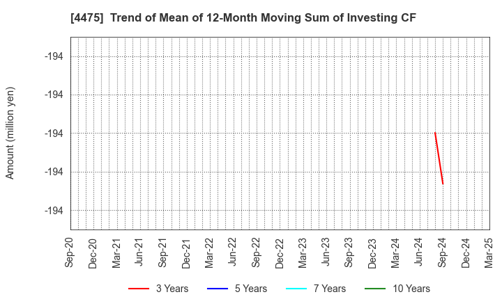 4475 HENNGE K.K.: Trend of Mean of 12-Month Moving Sum of Investing CF
