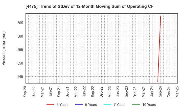 4475 HENNGE K.K.: Trend of StDev of 12-Month Moving Sum of Operating CF