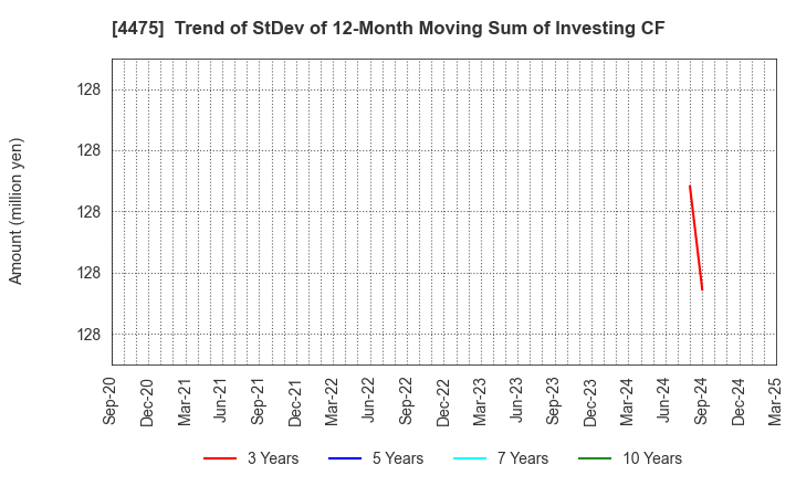 4475 HENNGE K.K.: Trend of StDev of 12-Month Moving Sum of Investing CF