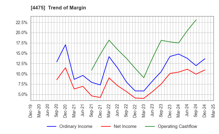 4475 HENNGE K.K.: Trend of Margin
