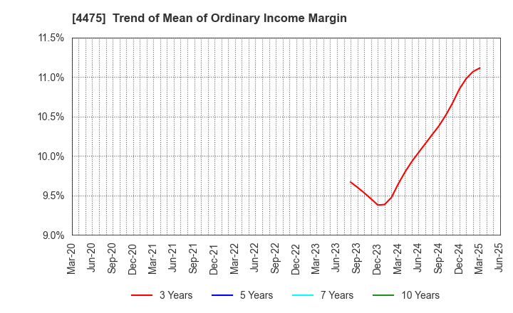 4475 HENNGE K.K.: Trend of Mean of Ordinary Income Margin
