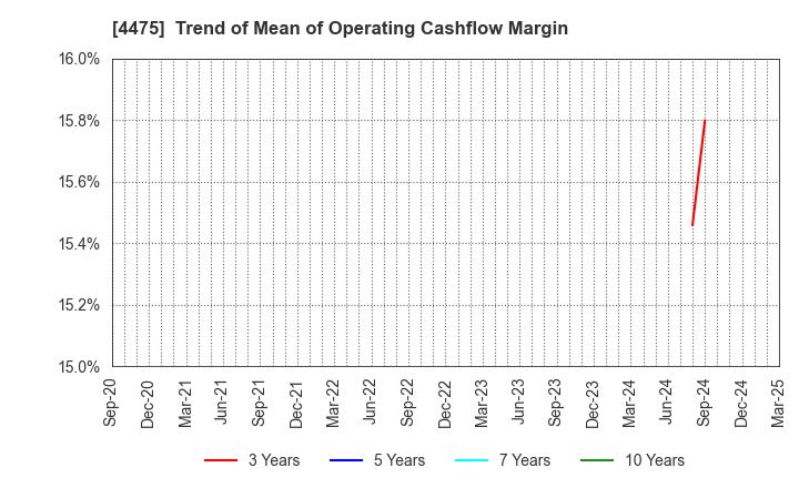 4475 HENNGE K.K.: Trend of Mean of Operating Cashflow Margin