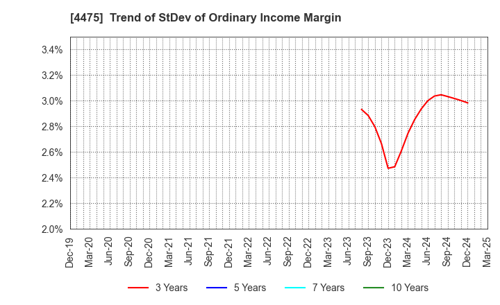 4475 HENNGE K.K.: Trend of StDev of Ordinary Income Margin