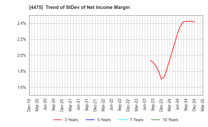 4475 HENNGE K.K.: Trend of StDev of Net Income Margin