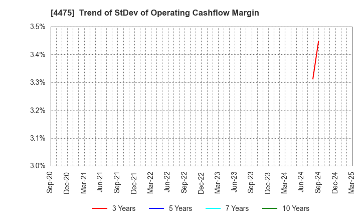 4475 HENNGE K.K.: Trend of StDev of Operating Cashflow Margin