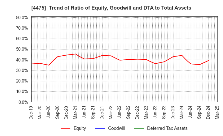 4475 HENNGE K.K.: Trend of Ratio of Equity, Goodwill and DTA to Total Assets
