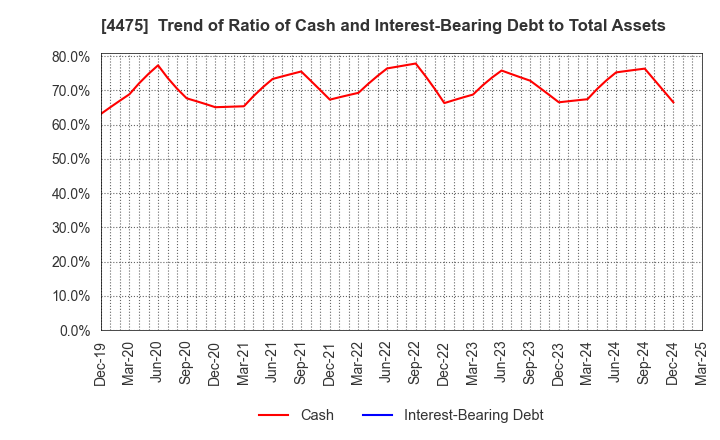 4475 HENNGE K.K.: Trend of Ratio of Cash and Interest-Bearing Debt to Total Assets
